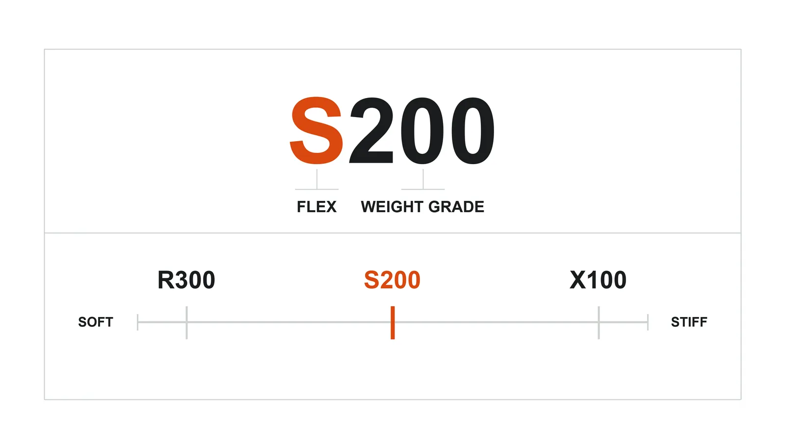 「S200」の表記を英字のフレックスと数字の区分に分けた図